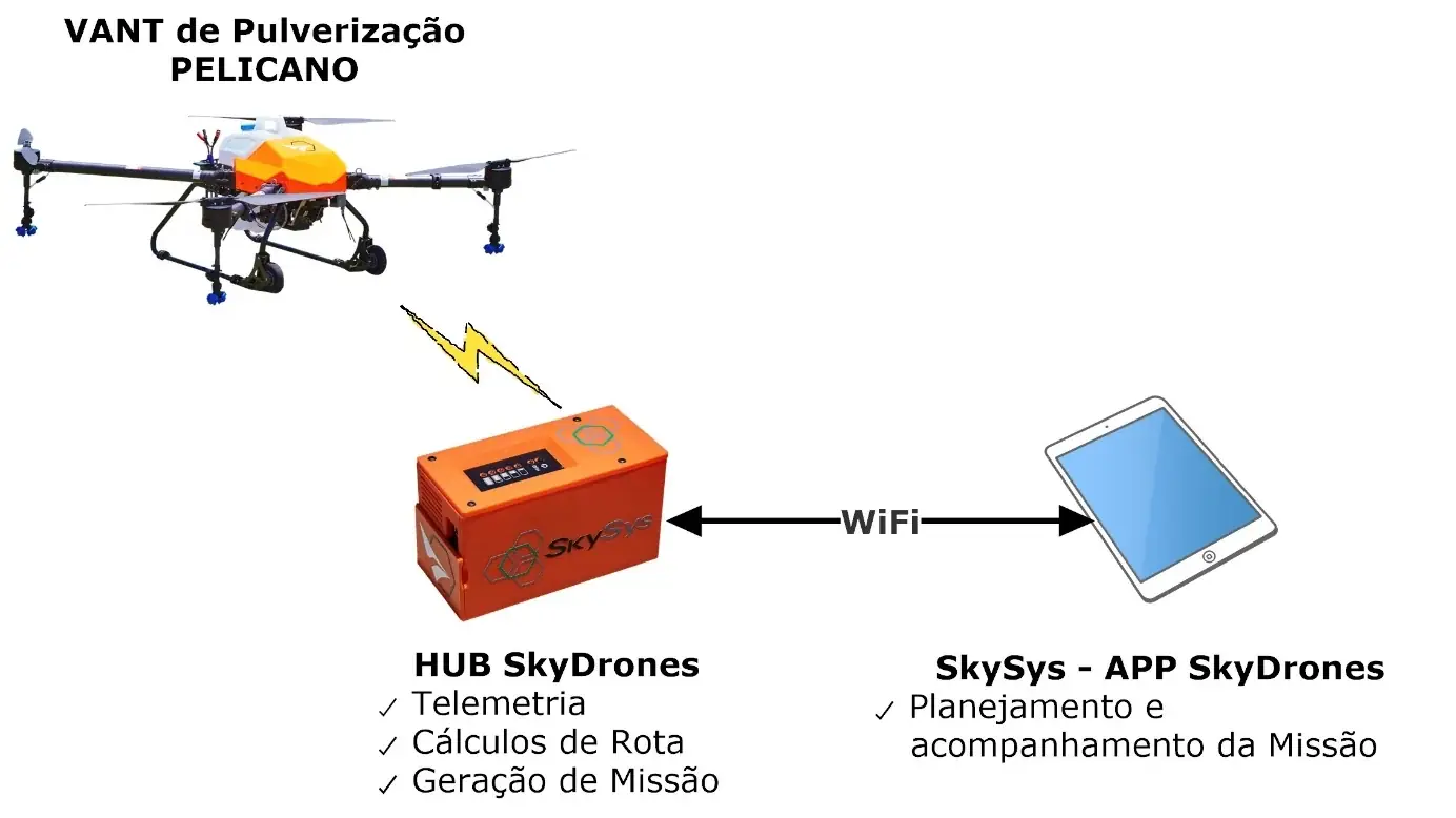 Diagrama do sistema fase SkySys